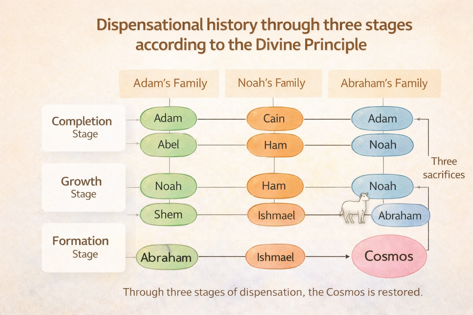 Dispensational history through three stages according to the Divine Principle — diagram showing Adam's Family, Noah's Family, and Abraham's Family across Completion, Growth, and Formation stages